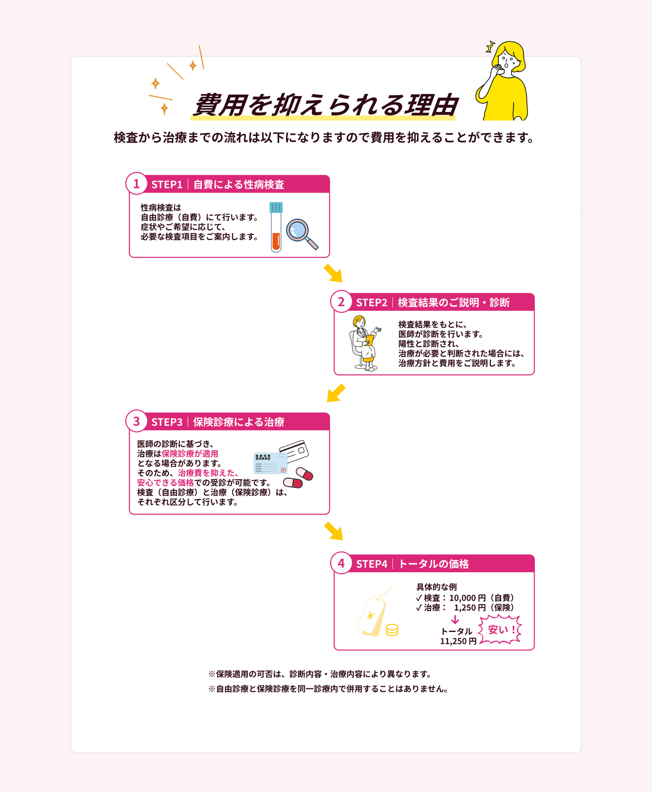 費用を抑えられる理由