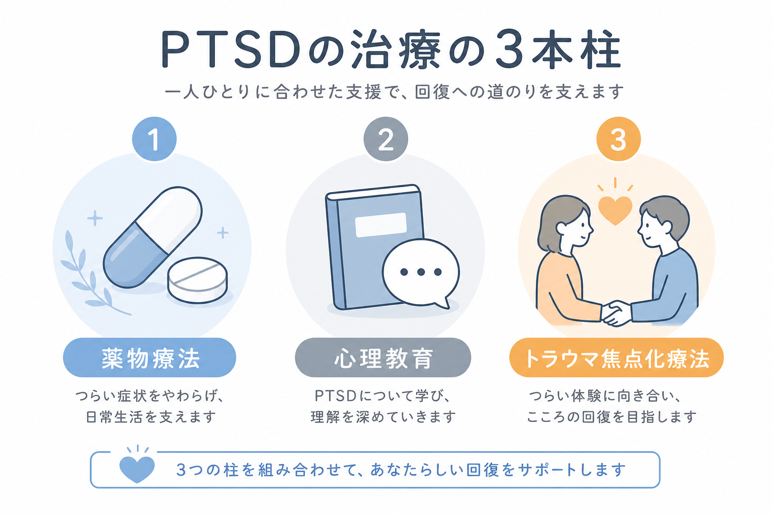 PTSD治療の3本柱（薬物療法・心理教育・トラウマ焦点化療法）を示す図解イラスト