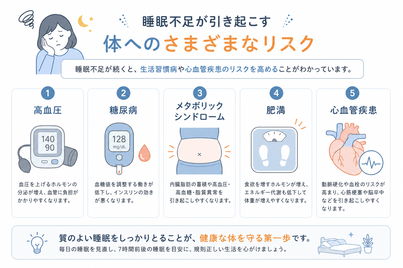 睡眠不足と高血圧・糖尿病・メタボリックシンドローム・肥満・心血管疾患のリスクを示す図解イラスト