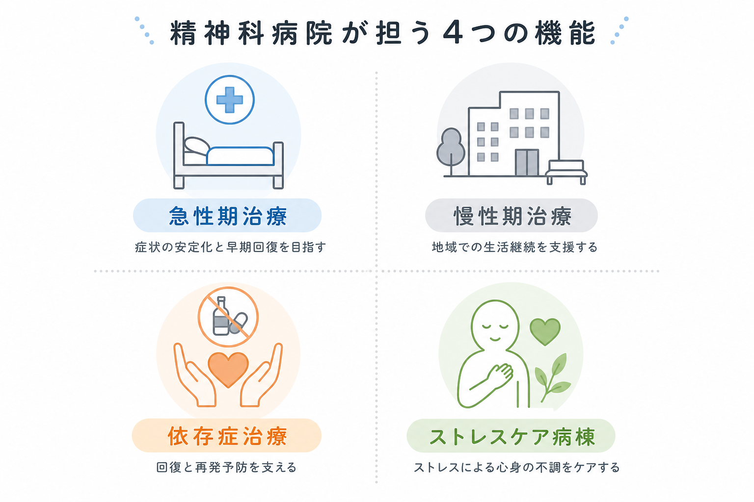 精神科病院が担う急性期治療・慢性期治療・依存症治療・ストレスケア病棟の4つの役割を示す図解イラスト