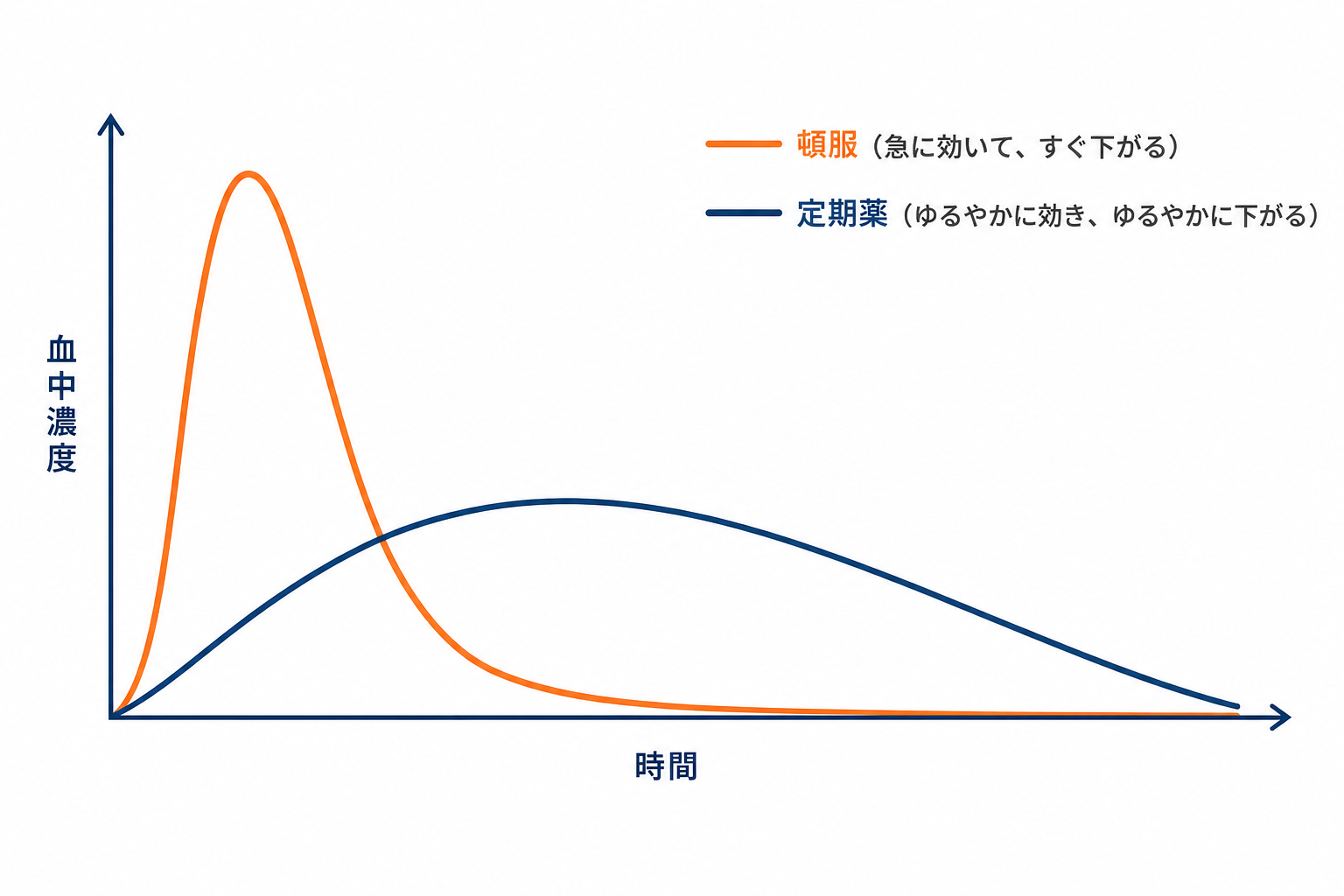 頓服と定期薬の血中濃度の変化を対比した図解イラスト